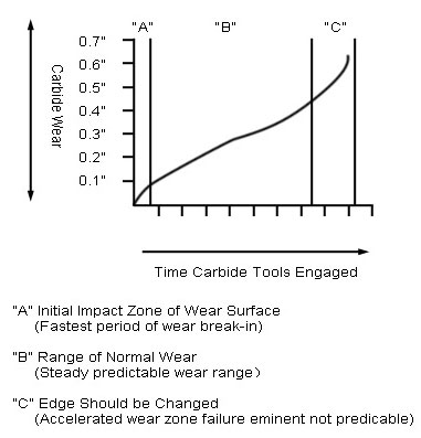 normal tungsten carbide wear life curve